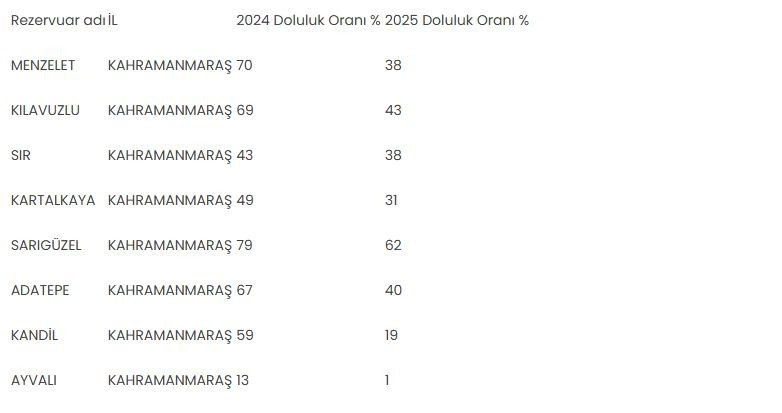 Kahramanmaraş'a içme suyu sağlayan barajlar neredeyse kurudu - Resim : 1