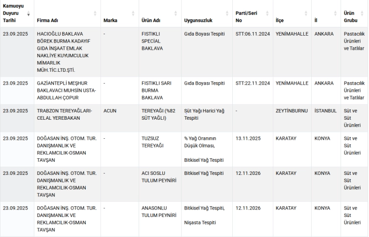 Köftede kalp, baklavada boya tespit edildi