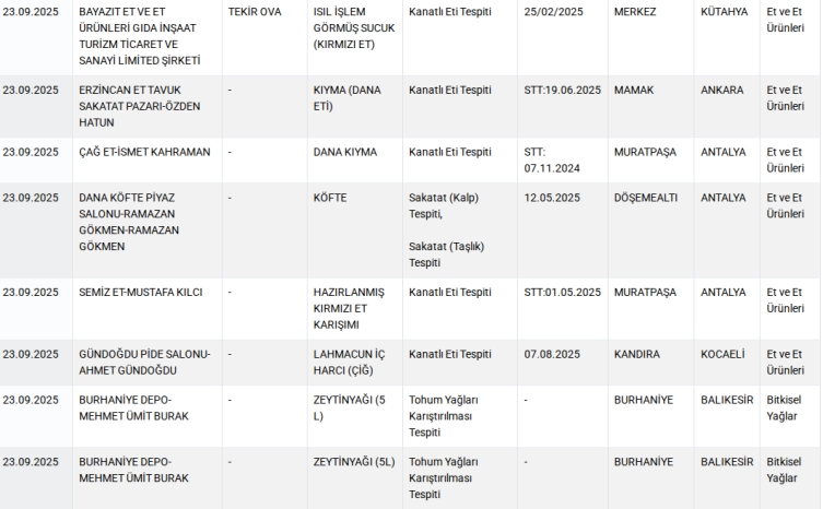 Köftede kalp, baklavada boya tespit edildi