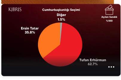 KKTC cumhurbaşkanlığı seçimlerini Tufan Erhürman kazandı